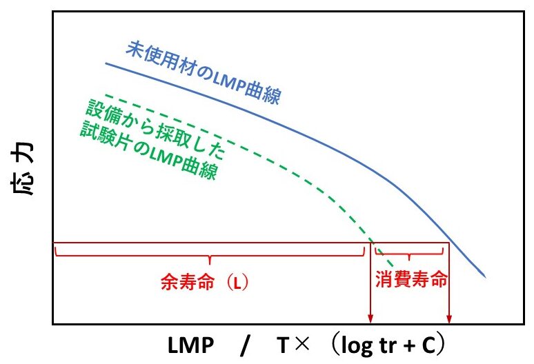 応力ラーソンミラーパラメータ曲線