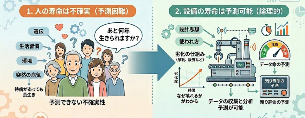 人と設備の寿命診断。人の寿命診断は難しいけど設備の寿命は予測できる。
