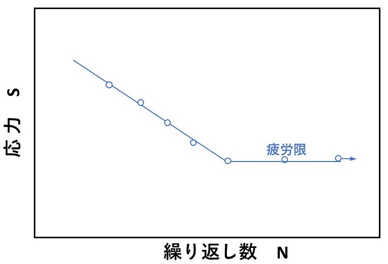 SN曲線