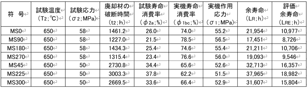 クリープ破断試験結果