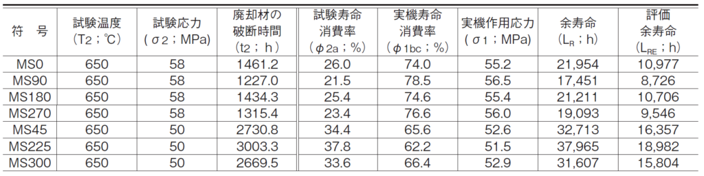 クリープ試験結果