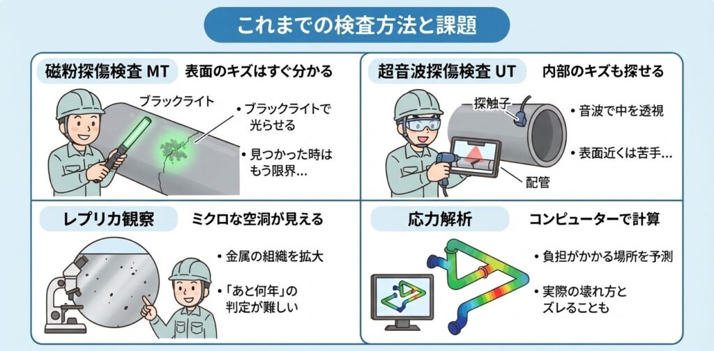 既存の検査