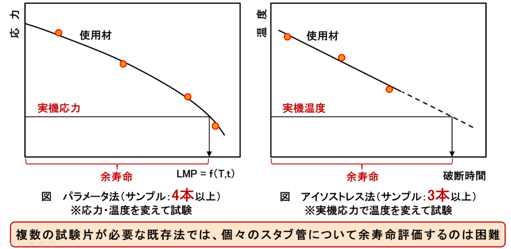 破壊試験による余寿命評価法