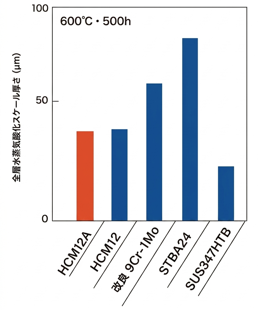 水蒸気酸化スケール厚さ