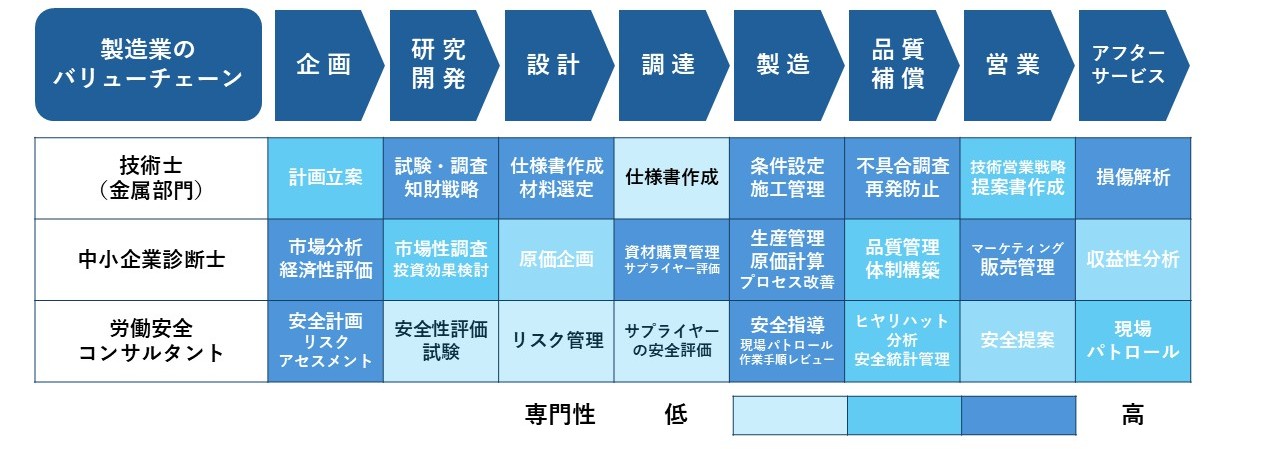 重工系技術士のマップ