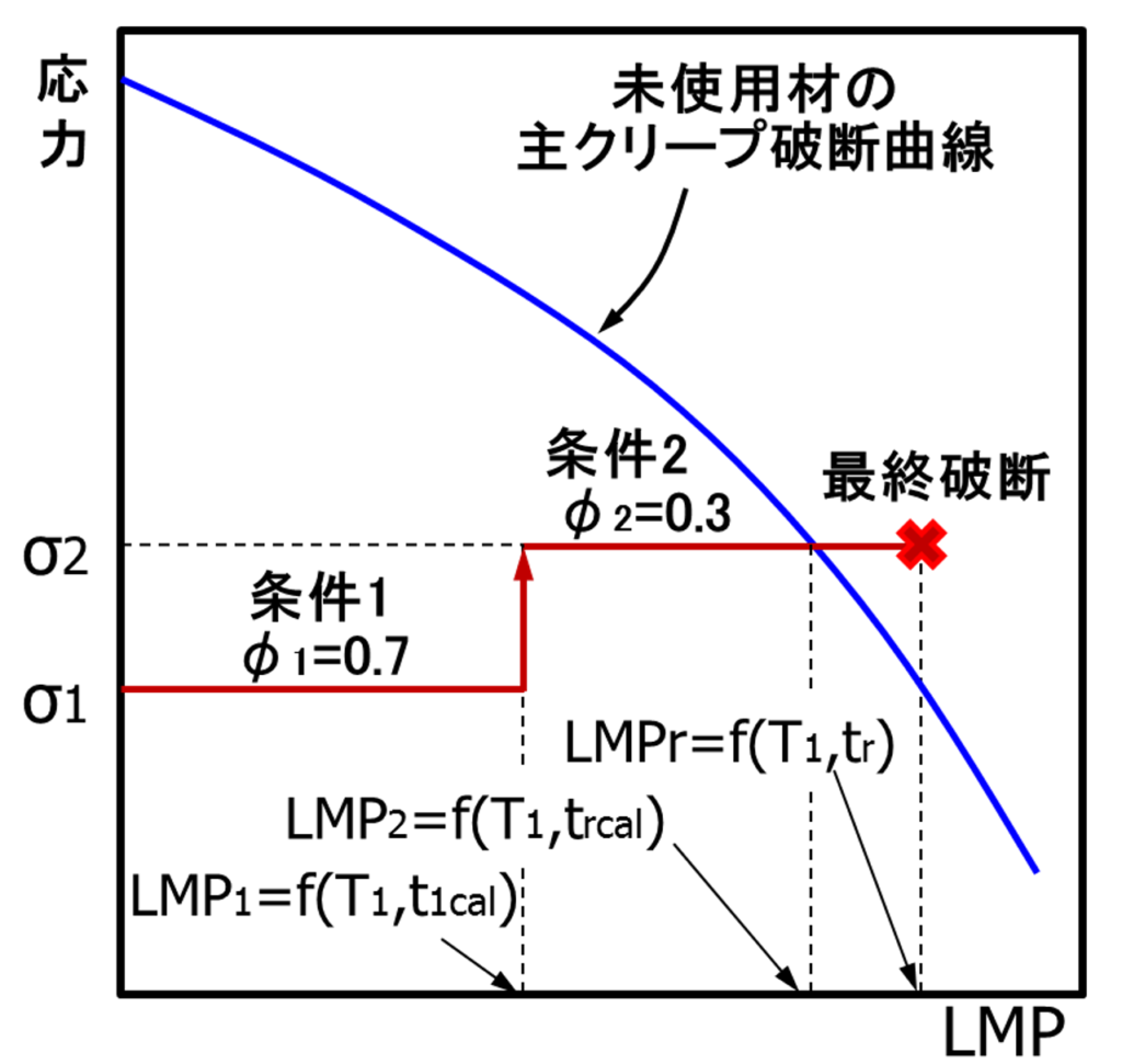 寿命比則