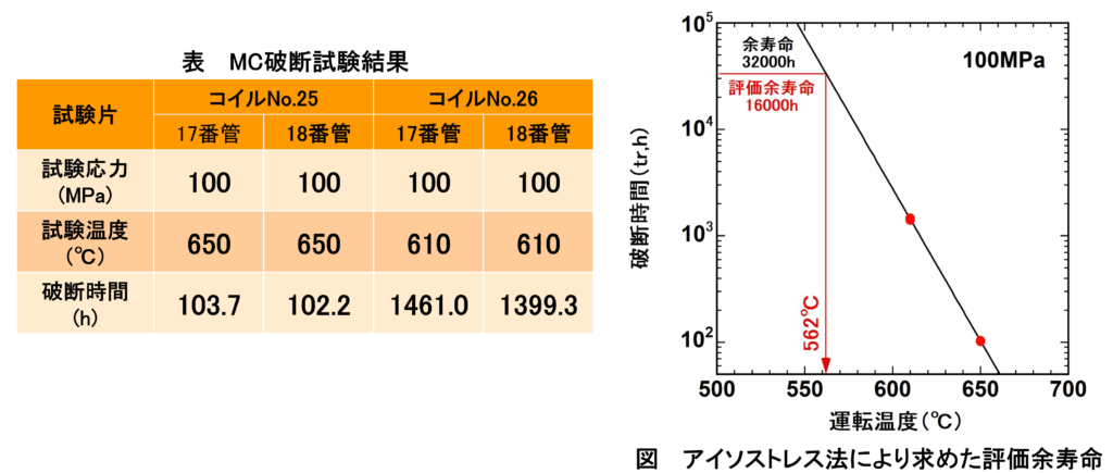 アイソストレス法による評価