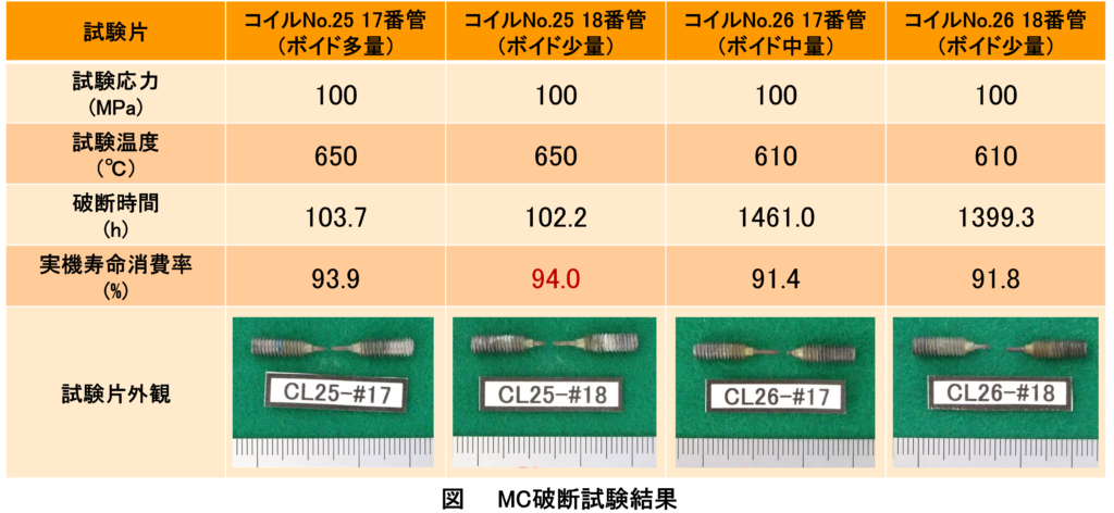 MC試験結果