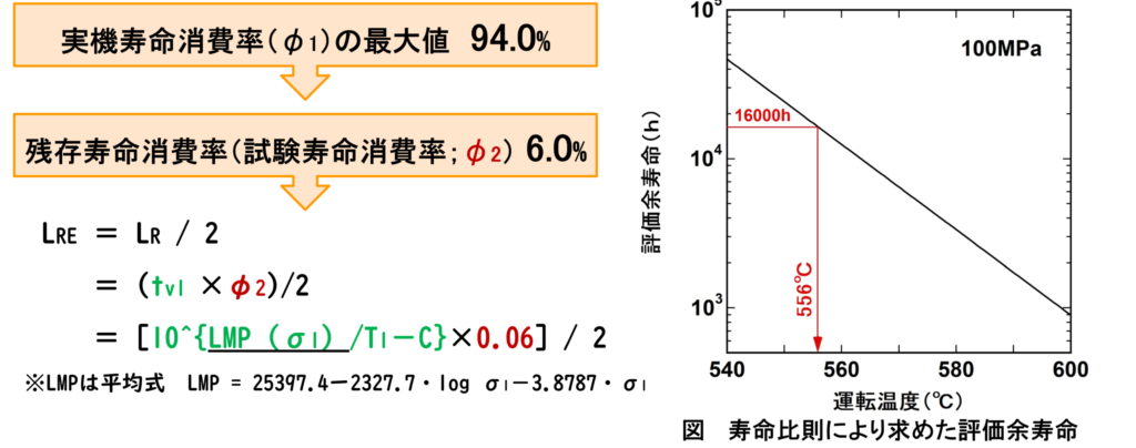 寿命比則による評価余寿命