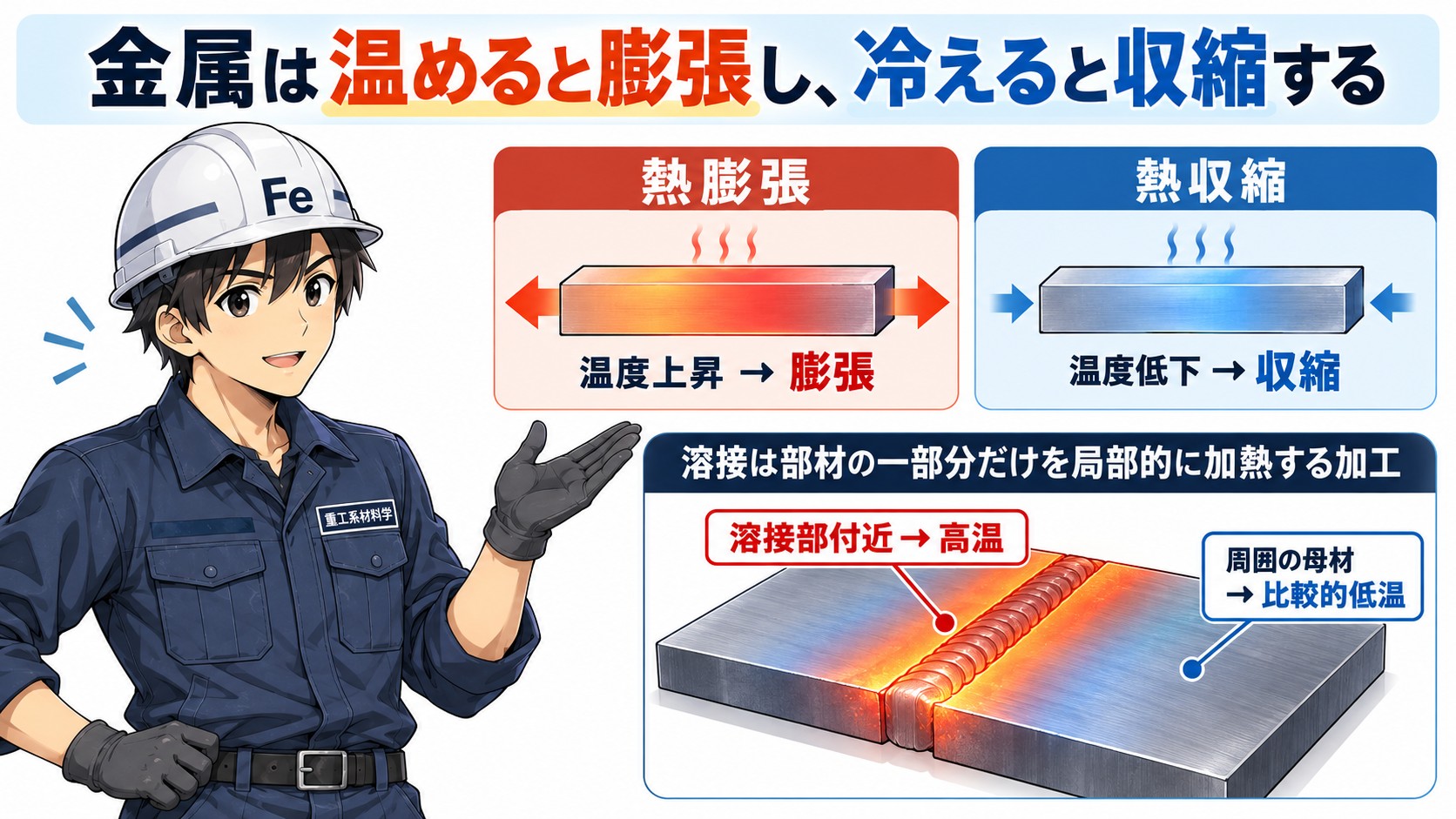 熱膨張と熱収縮