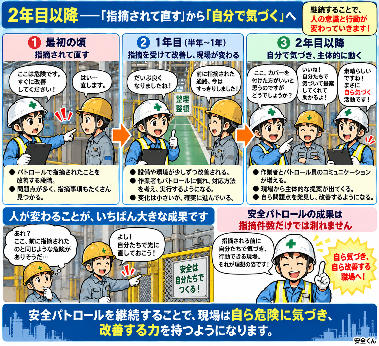 安全パトロール 2年目以降