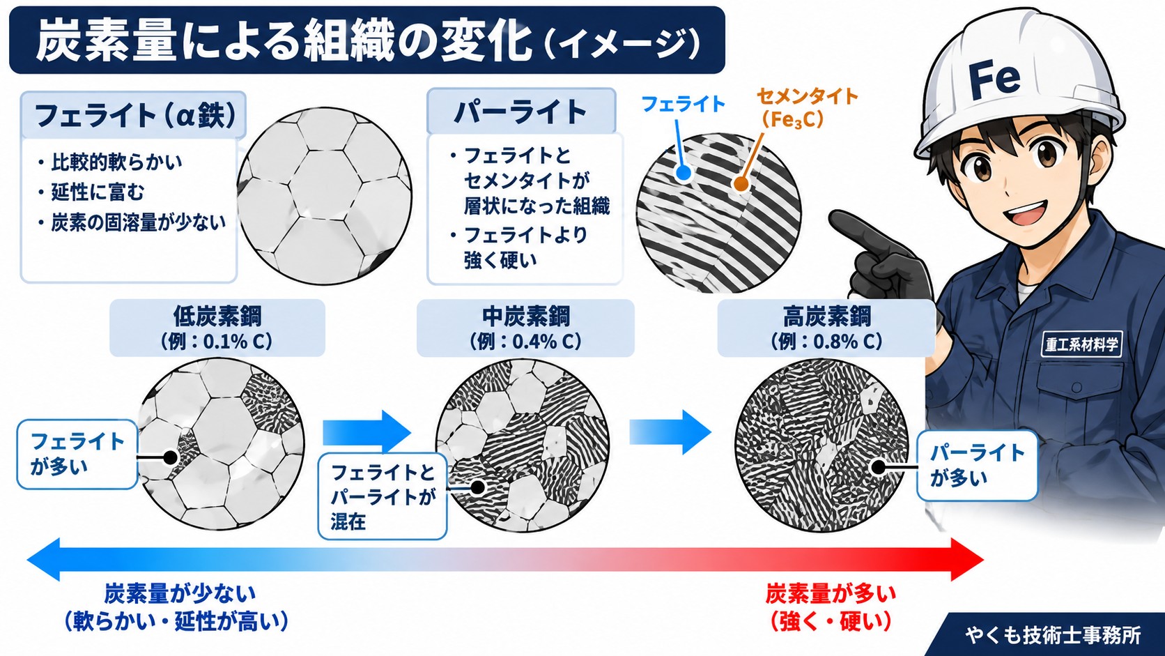 炭素量による変化
