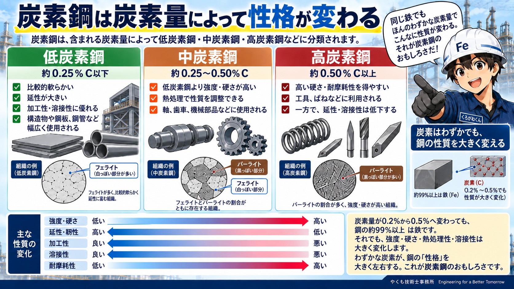 炭素量で性質が変わる