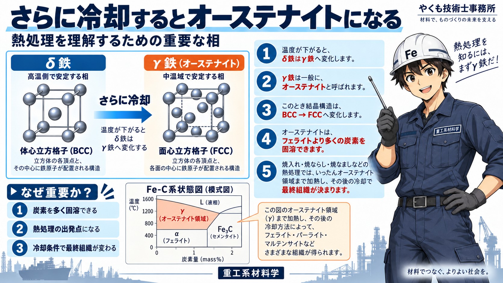 さらに冷えるとα鉄