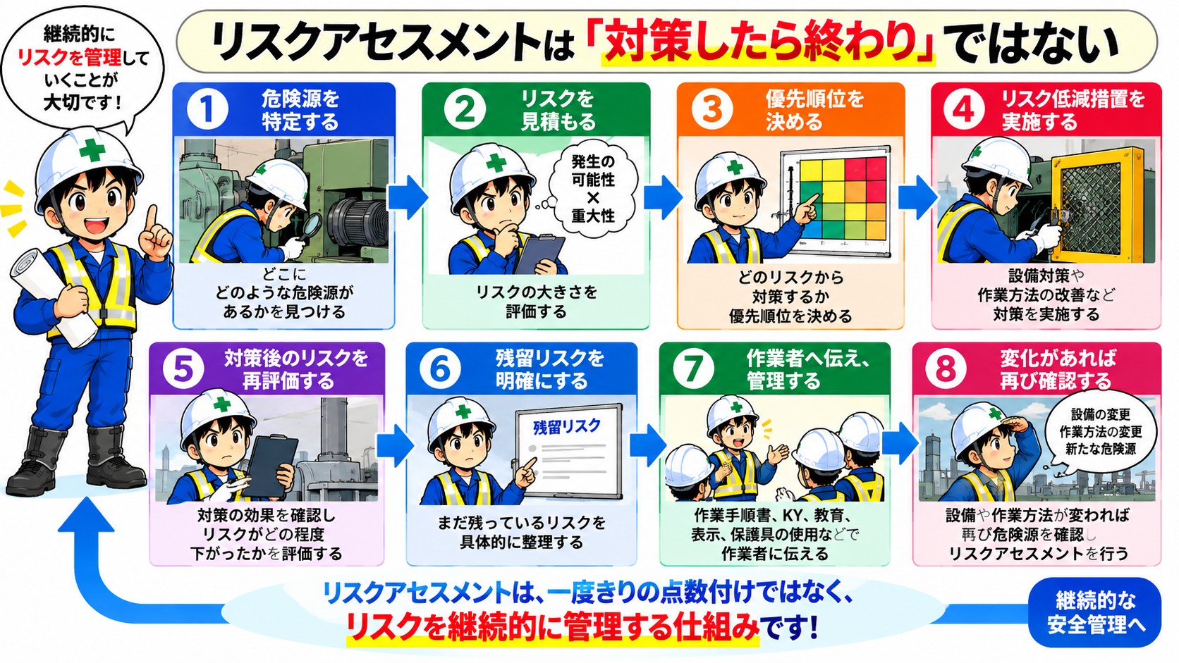 リスクの管理