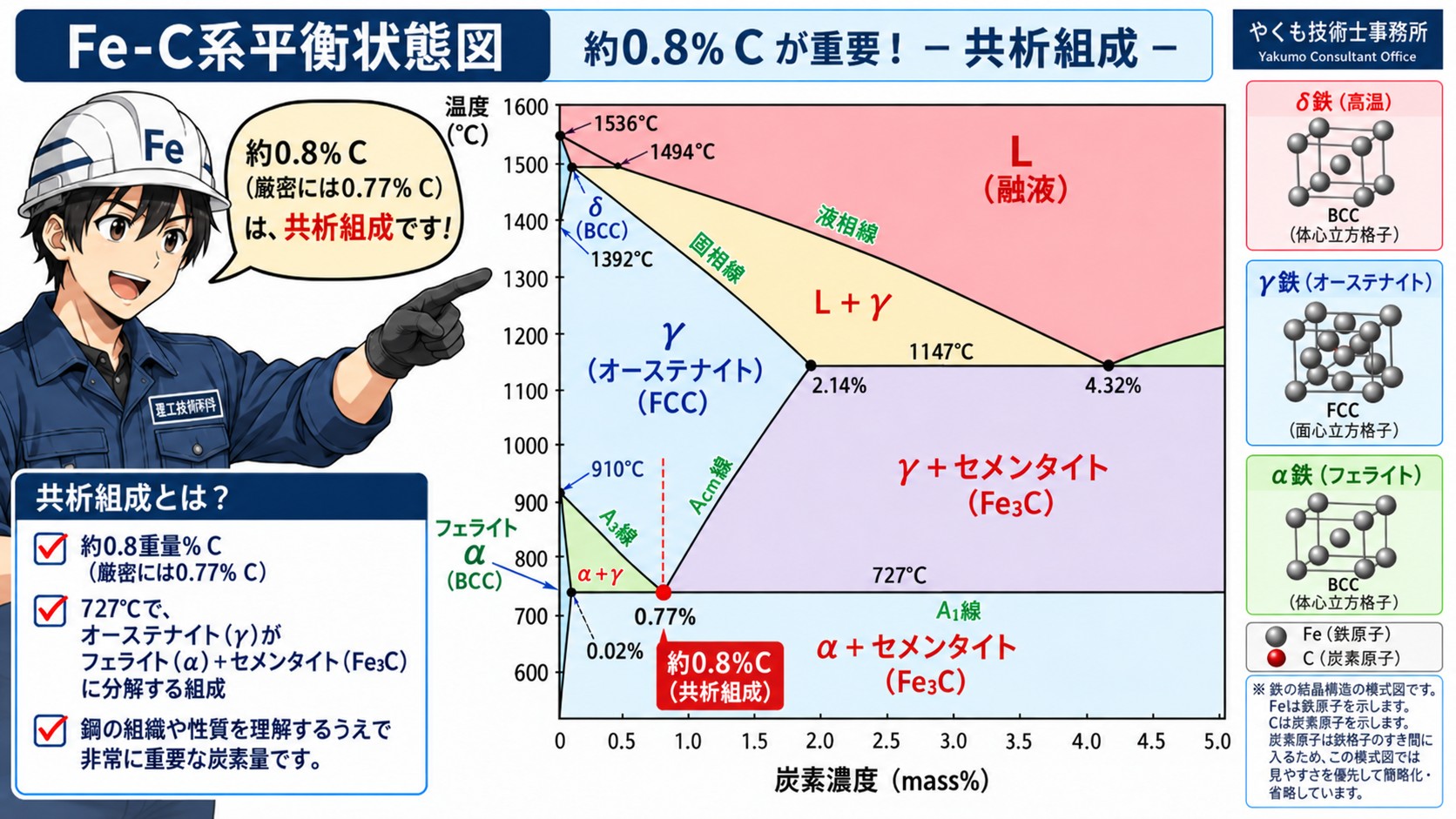 Fe-C系平衡状態図