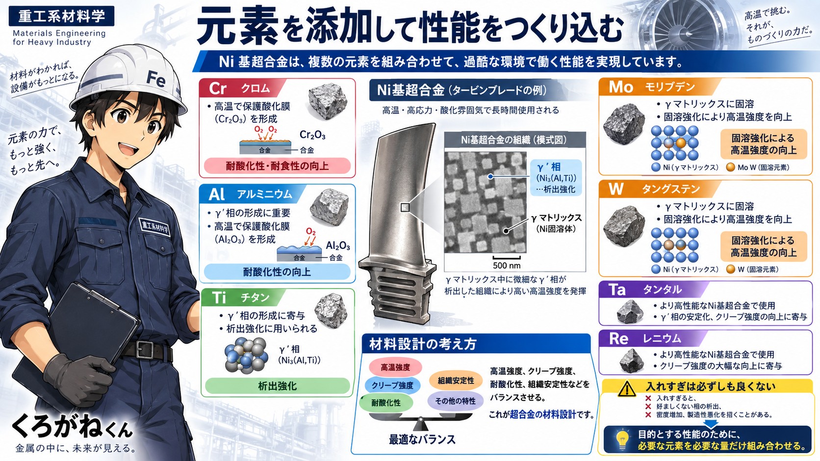 元素の添加