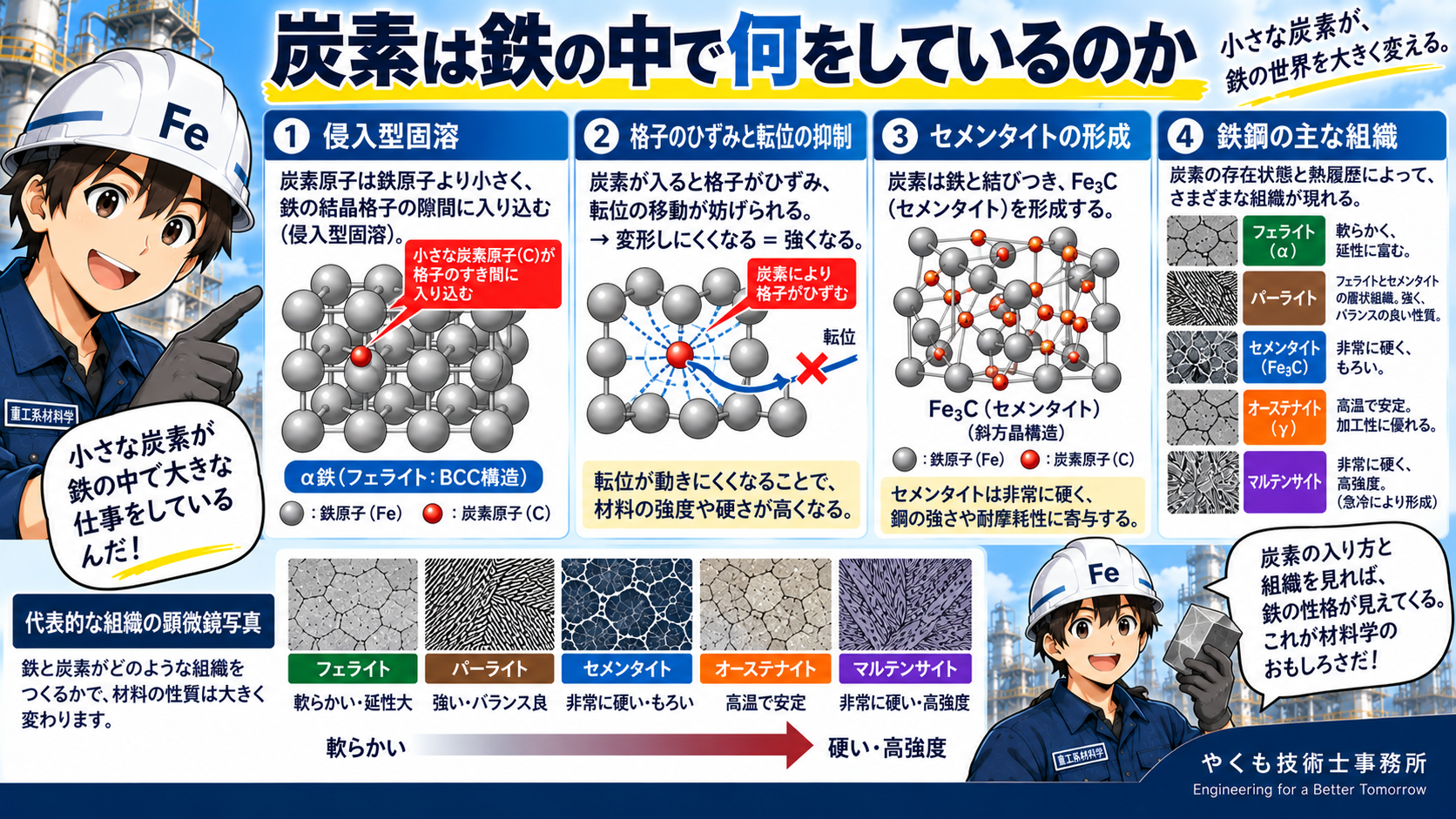 鉄の中の炭素