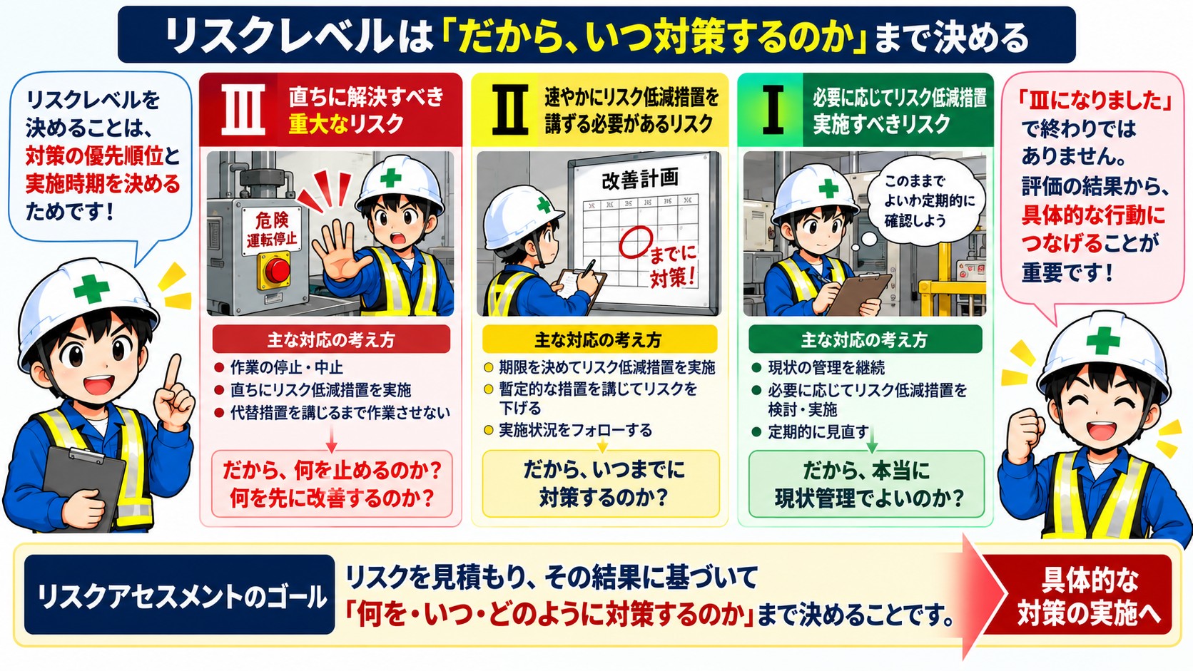 リスクレベル