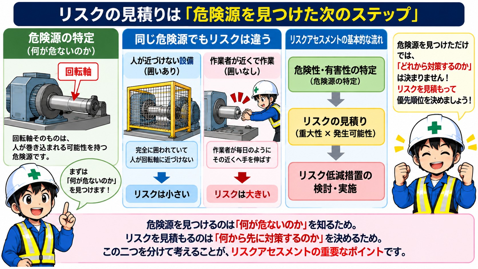 危険源を見つけた後のステップ