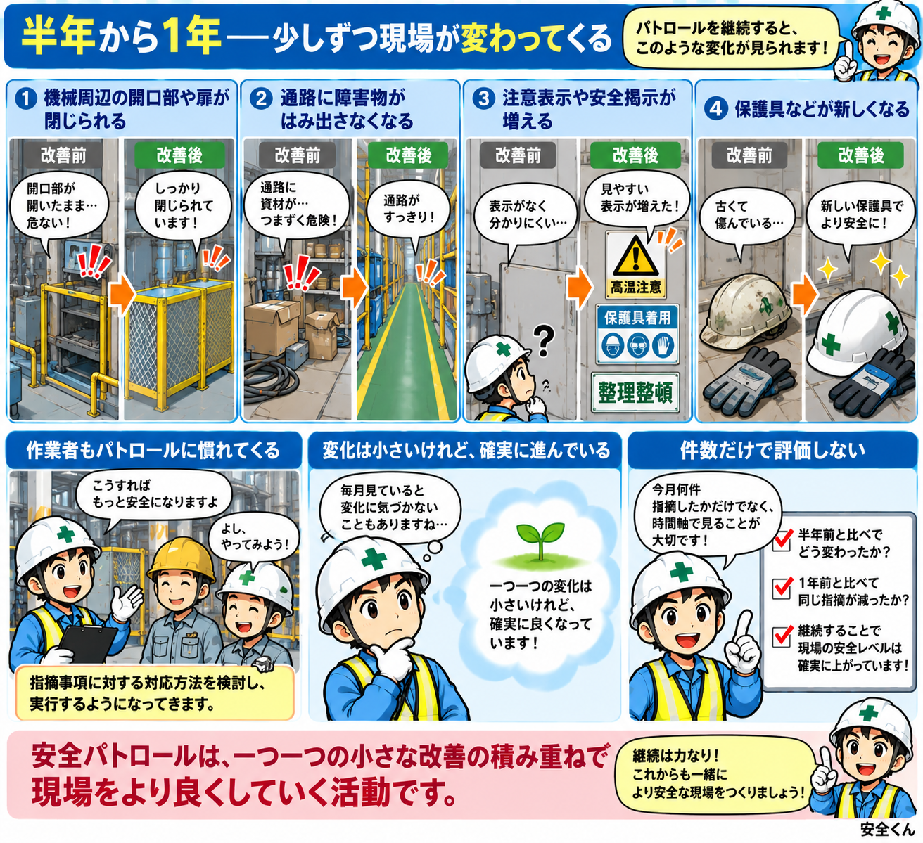 安全パトロール 半年から1年