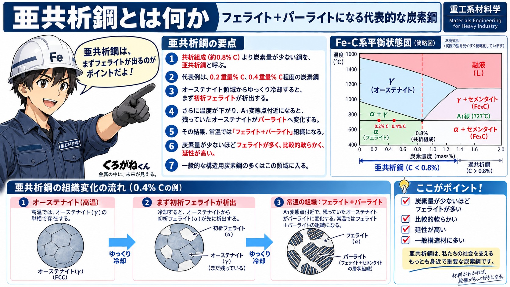 亜共析鋼