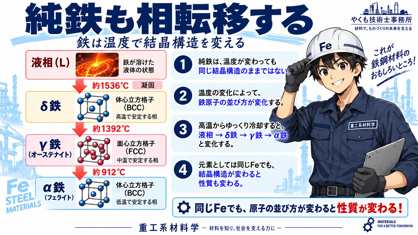 純鉄も相転移する