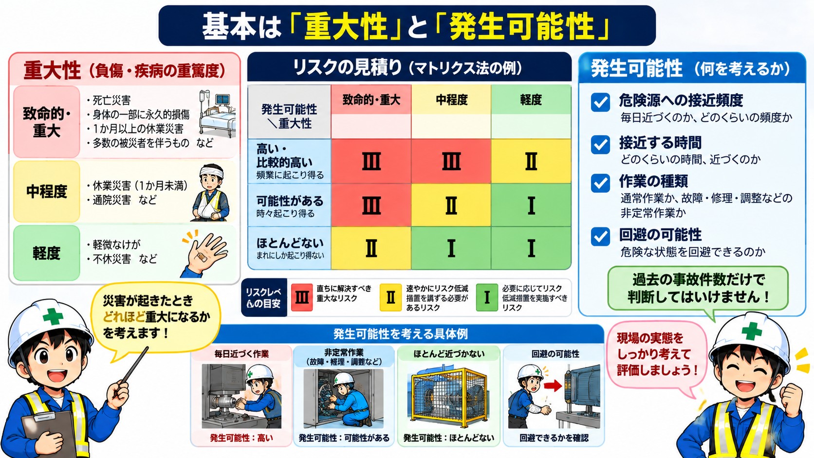 重大性と発生可能性