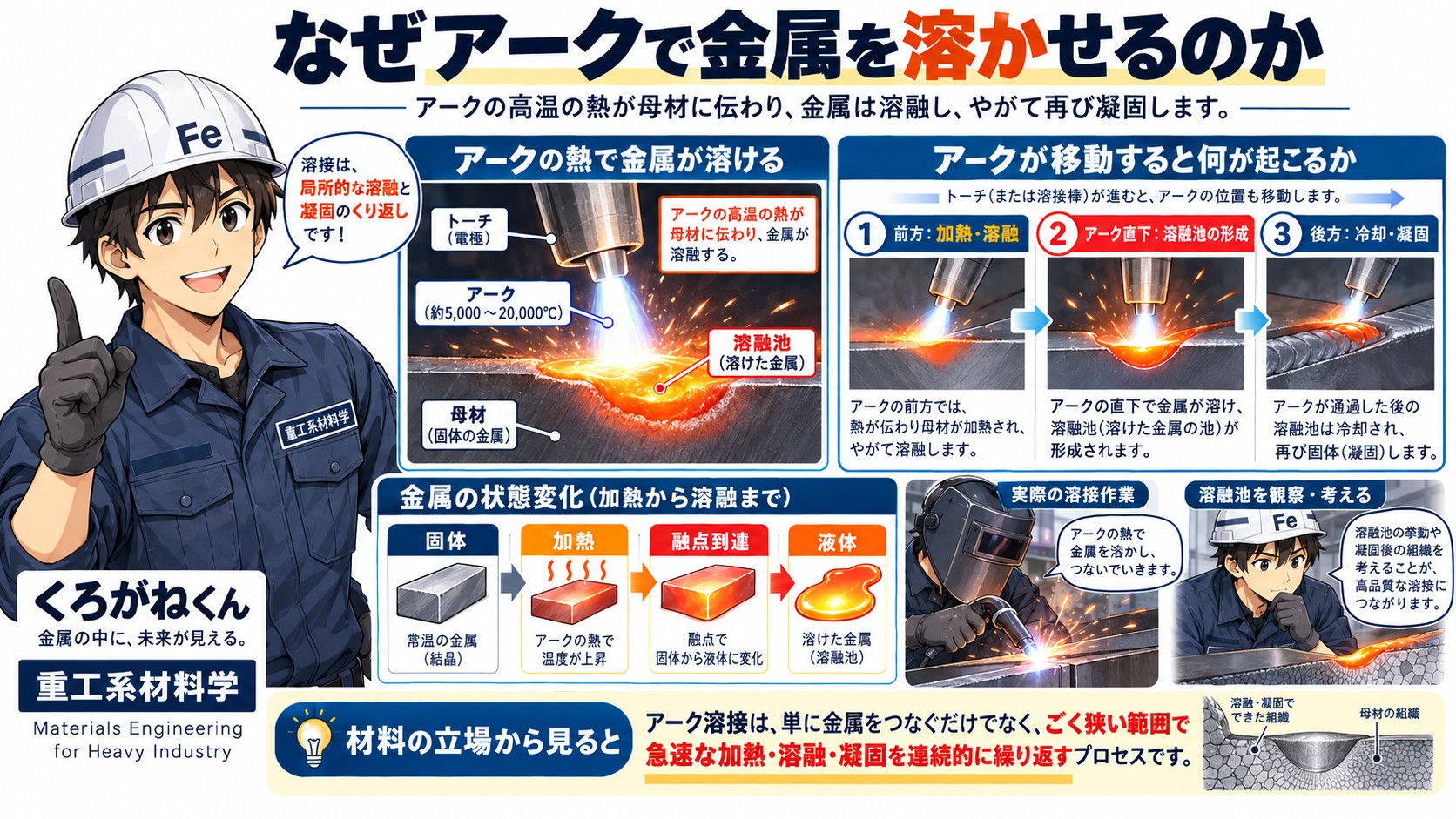 アークで金属を溶かす
