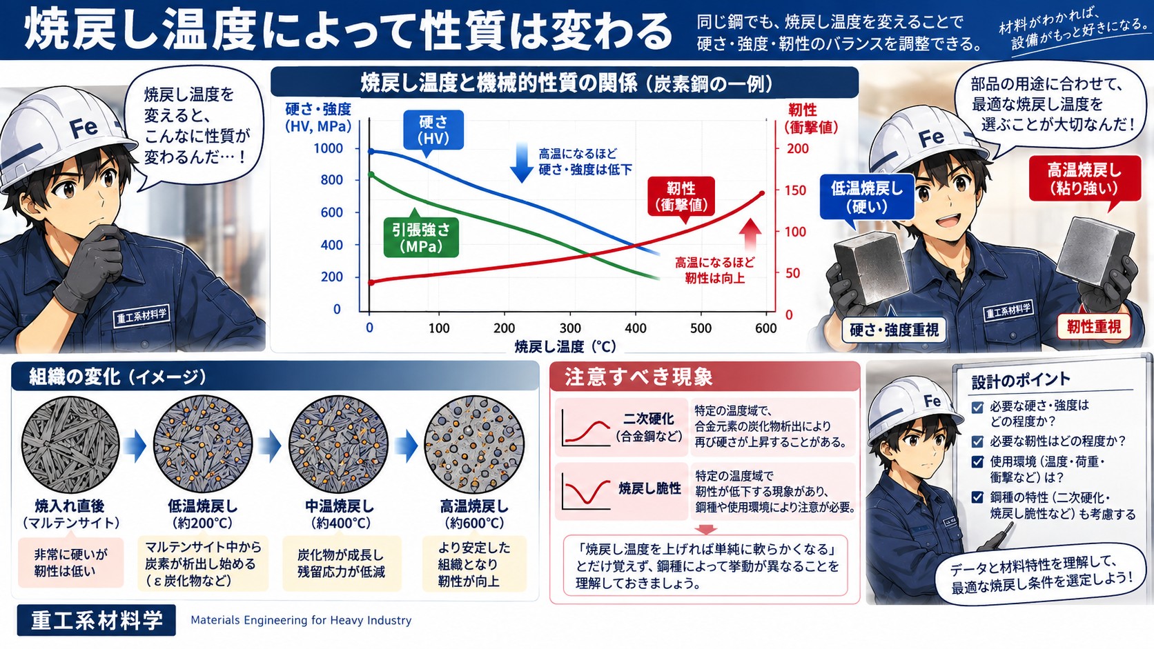 焼き戻し温度