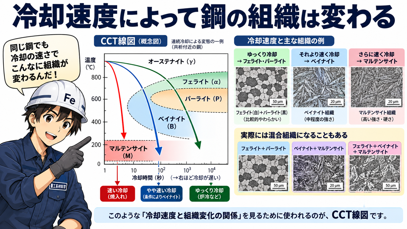 CCT曲線