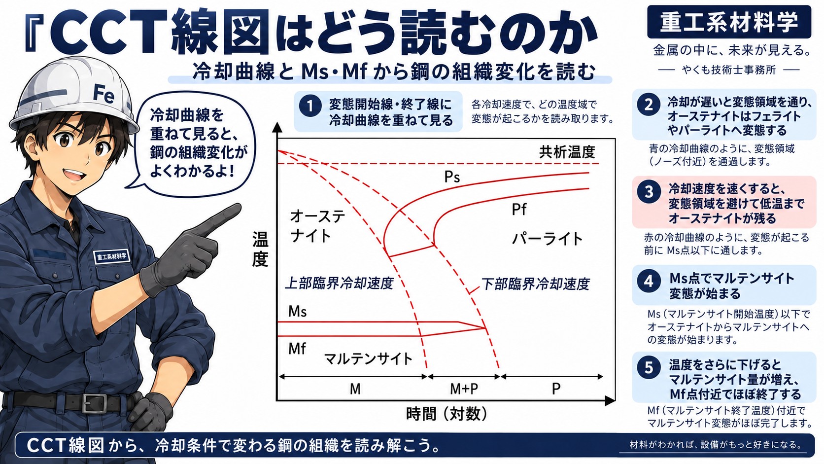 CCT線図