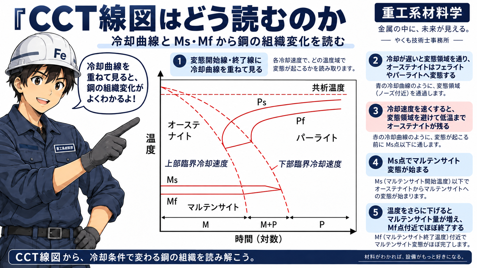 CCT線図