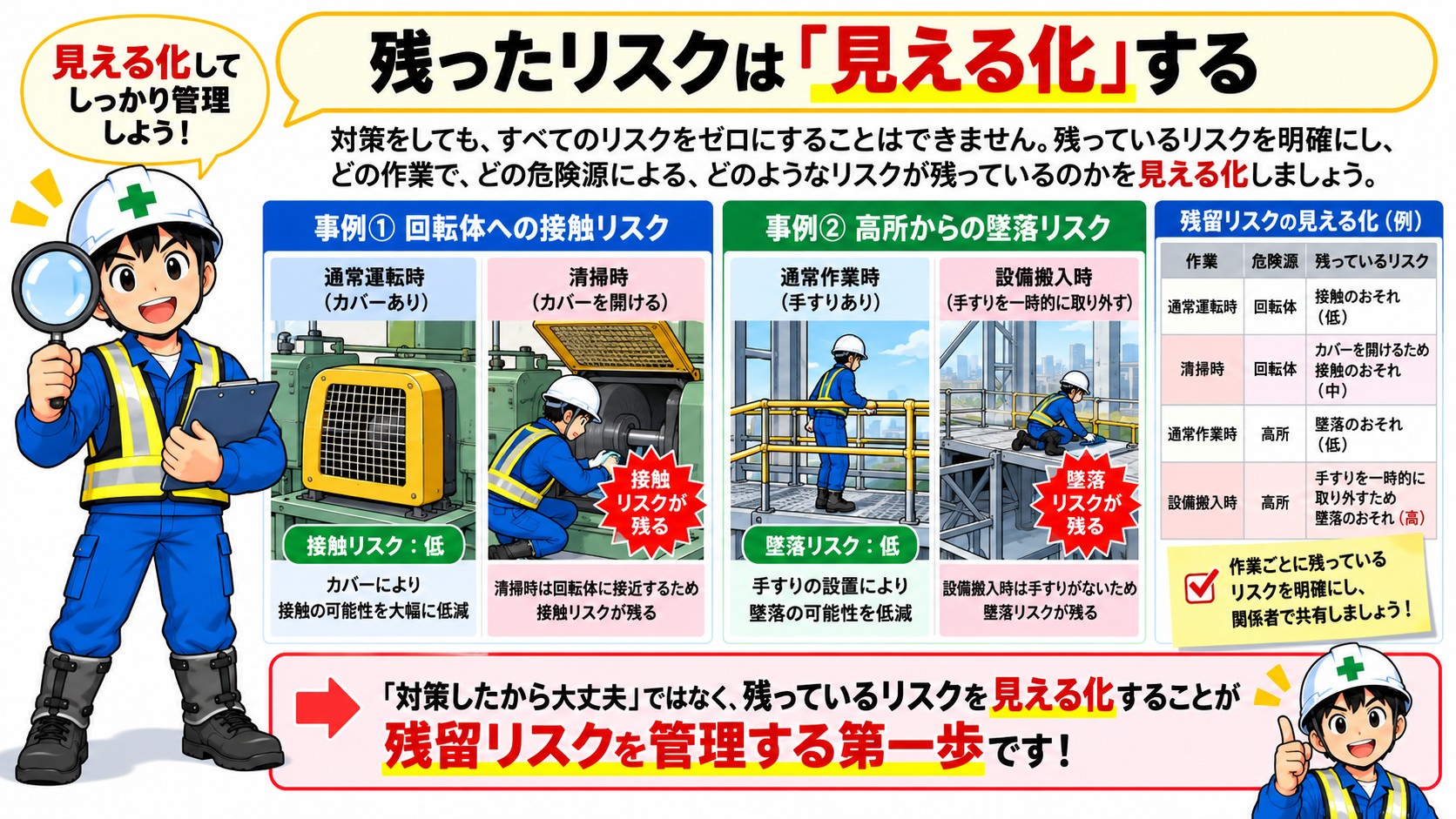 残留リスクの見える化