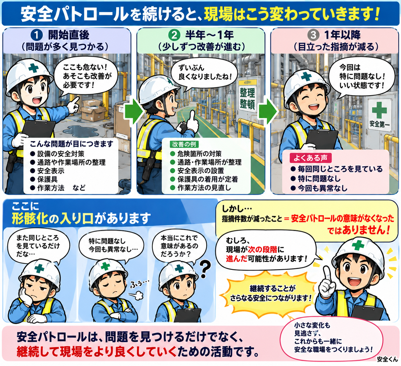 安全パトロールで変わる現場