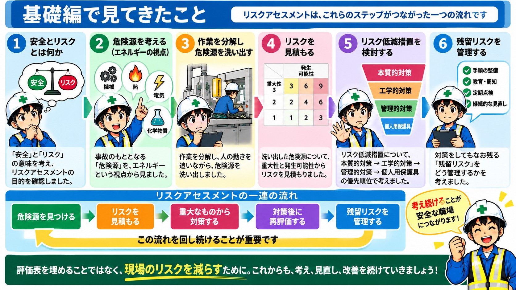 リスクアセスメント基礎編