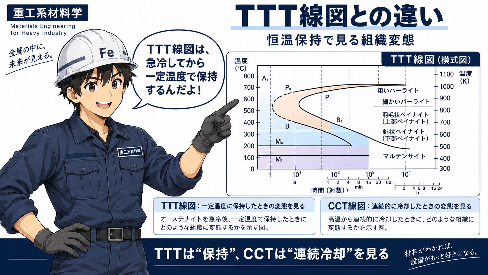 TTT線図