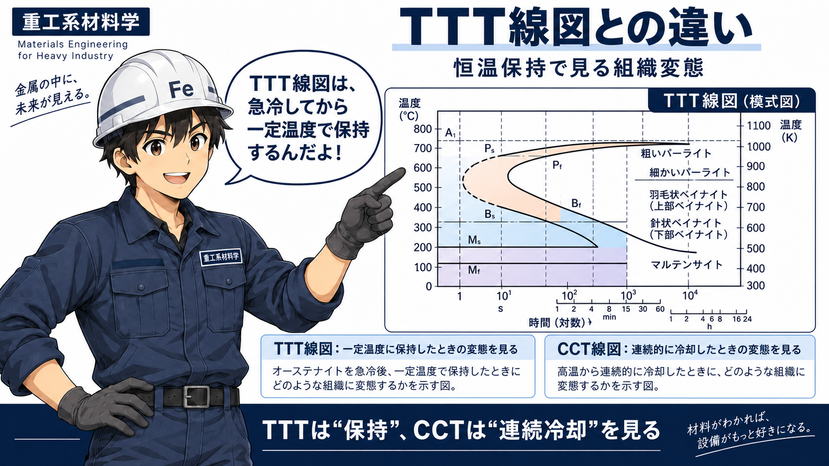 TTT線図