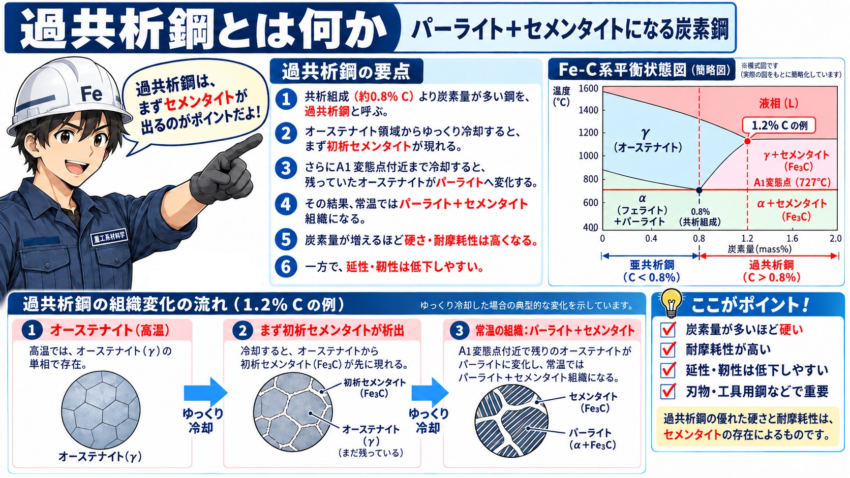 過共析鋼