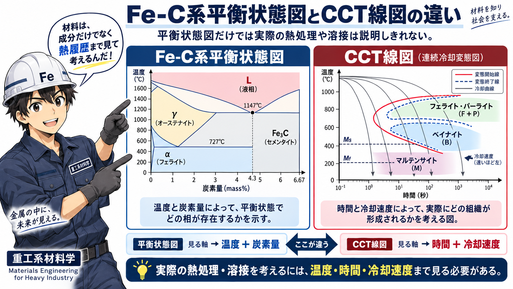 平衡状態図とCCT線図