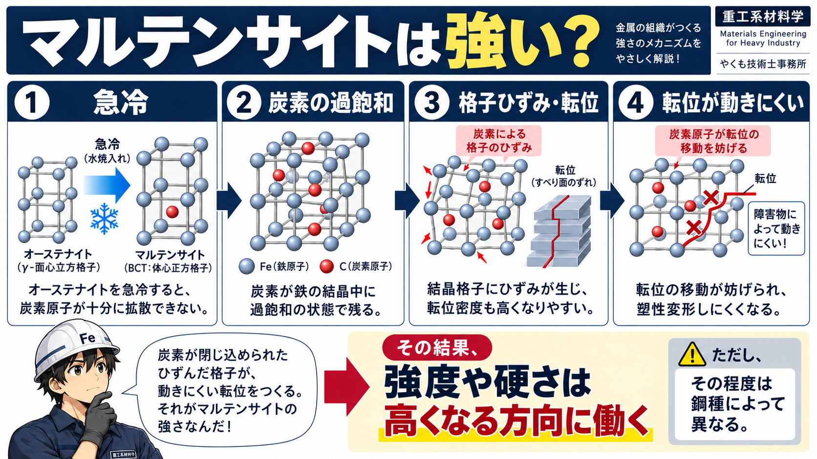 マルテンサイトは強い