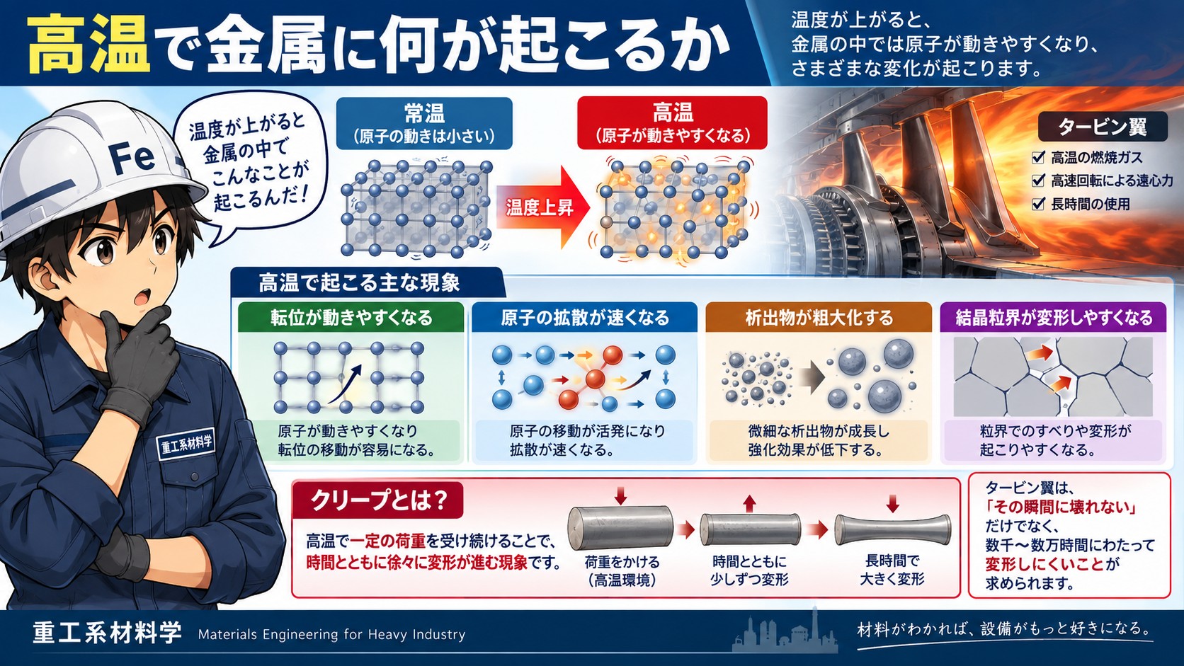 高温で何が起きる?