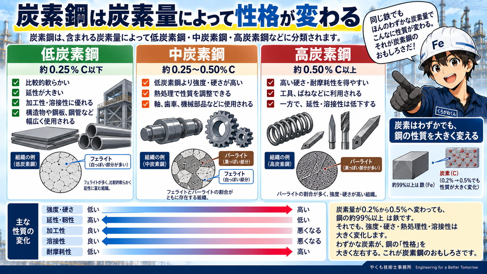 炭素量で鋼の性質が変わる