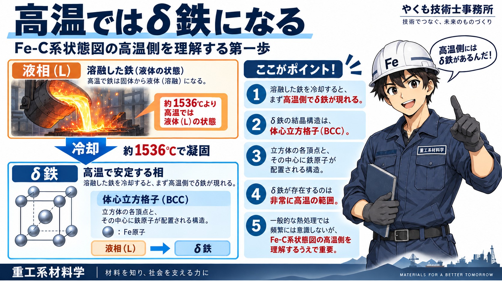 高温ではδ鉄