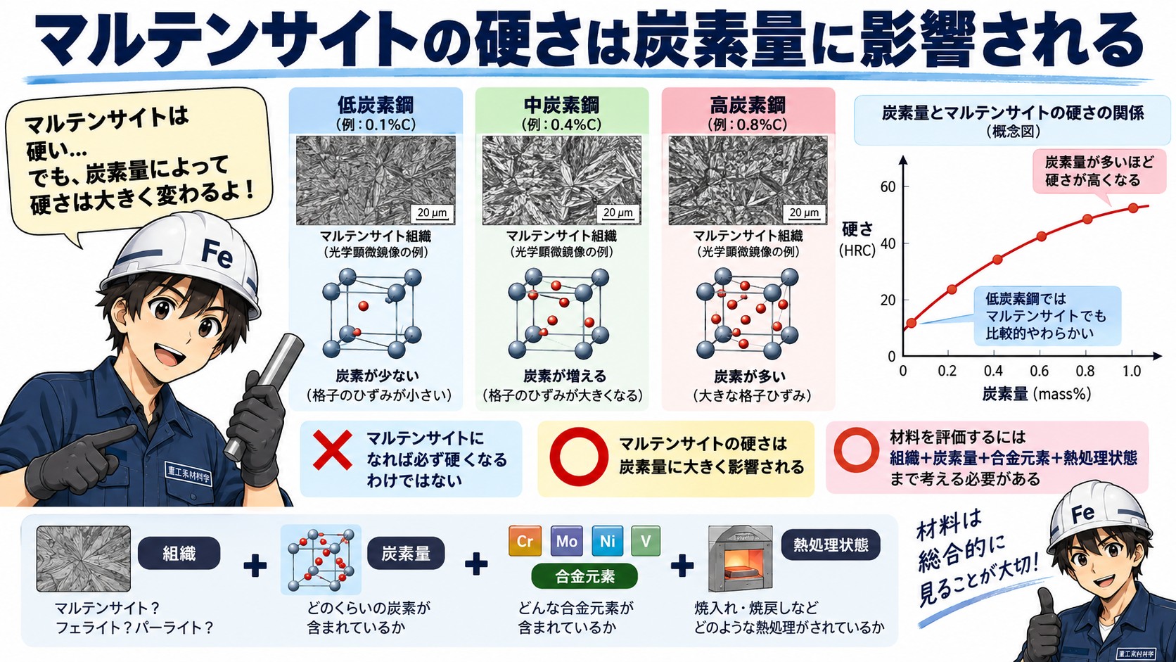 マルテンサイトの硬さ