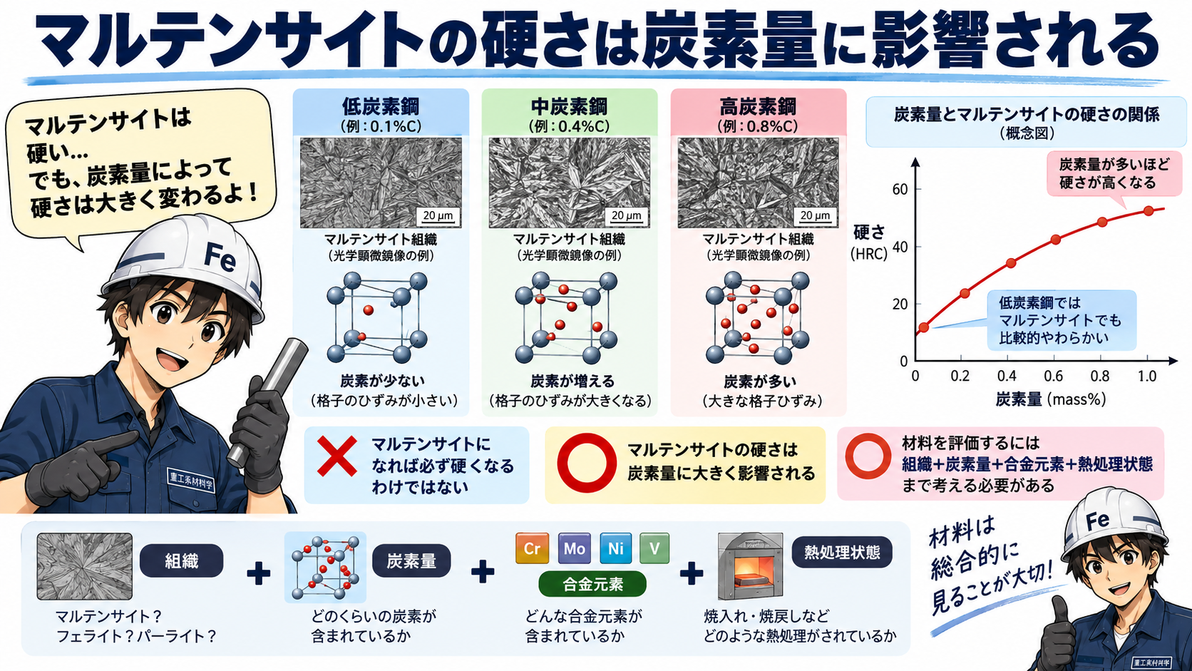 マルテンサイトの硬さ