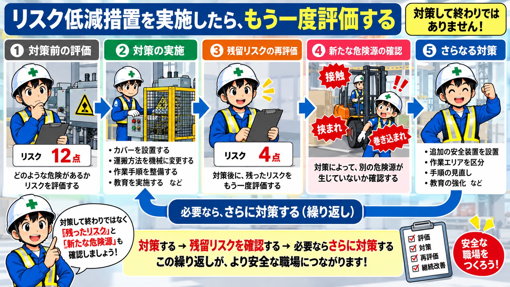 再度評価