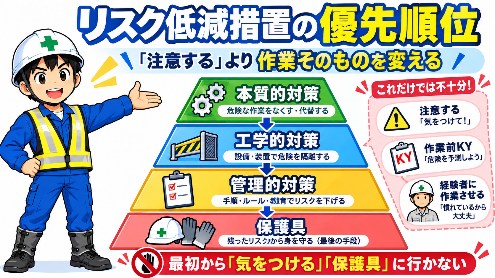リスク低減対策の順序
