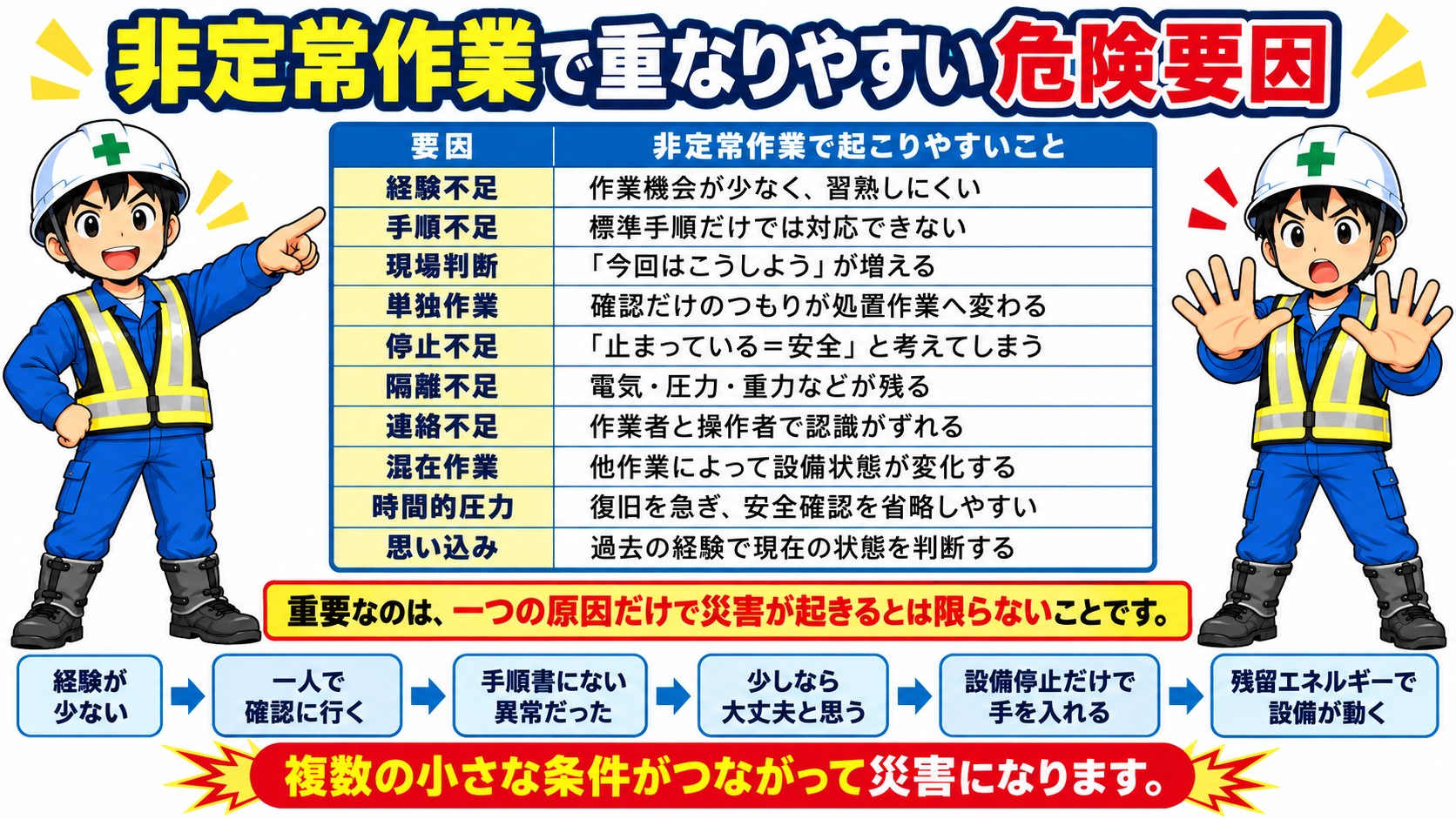 非定常作業の危険要因