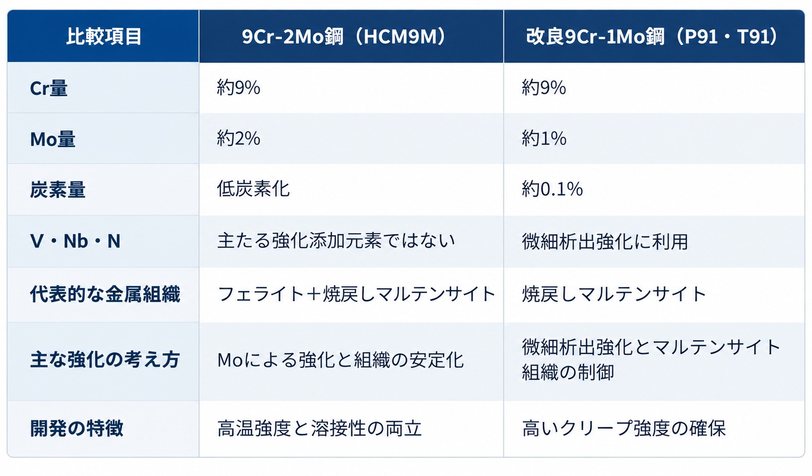 9Cr比較